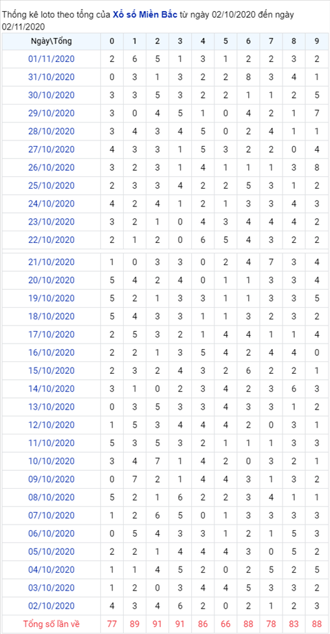 Thống kê XSMB Thứ 2 ngày 02112020-Phân tích XS Miền Bắc hôm nay hình ảnh 2 Thong ke XSMB Thu 2 ngay 02112020-Phan tich XS Mien Bac hom nay hinh anh 2