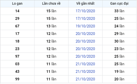 Thống kê XSMB Thứ 2 ngày 02112020-Phân tích XS Miền Bắc hôm nay hình ảnh 3 Thong ke XSMB Thu 2 ngay 02112020-Phan tich XS Mien Bac hom nay hinh anh 3