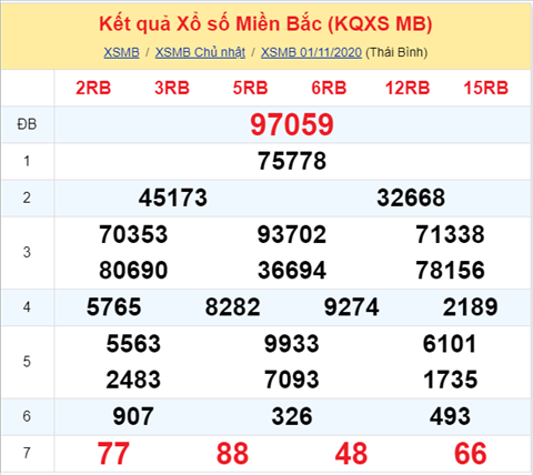Thống kê XSMB Thứ 2 ngày 02112020-Phân tích XS Miền Bắc hôm nay hình ảnh Thong ke XSMB Thu 2 ngay 02112020-Phan tich XS Mien Bac hom nay hinh anh