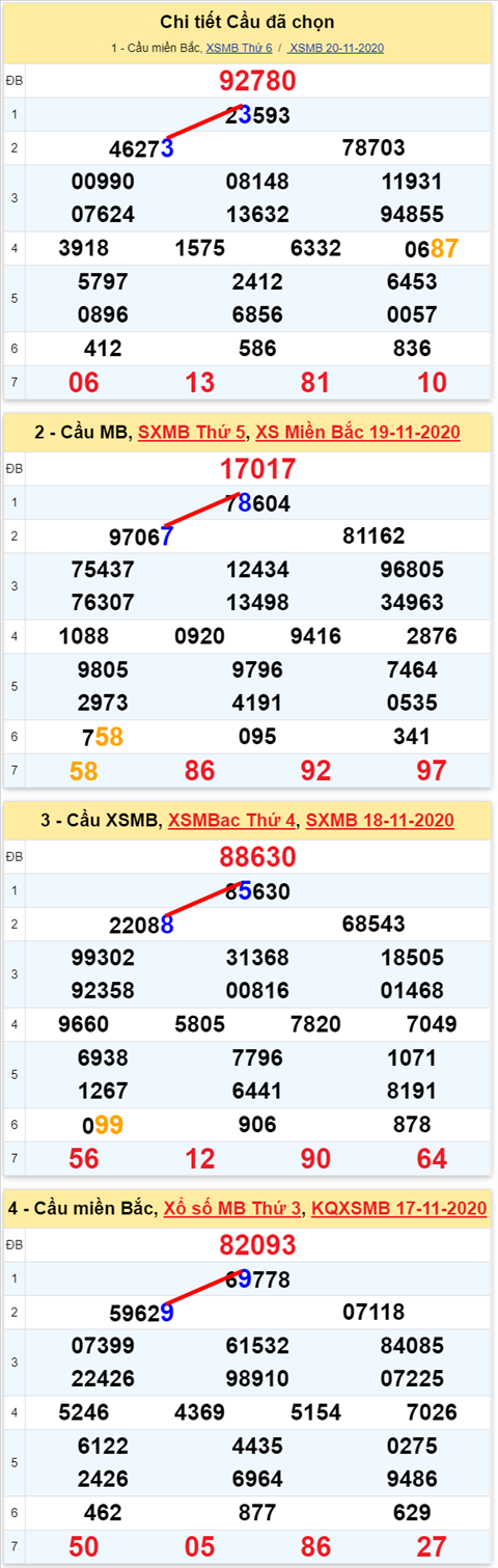 Lo kep XSMB 21112020 - Phan tich so kep Mien Bac 21-11 thu 7 hinh anh 2