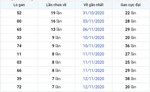 Thong ke XSMB 20112020 - Phan tich xo so Mien Bac hom nay thu 6 hinh anh 3