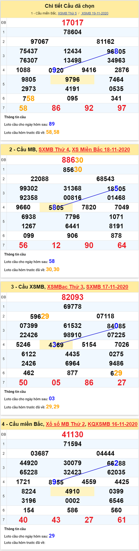 Thong ke XSMB 20112020 - Phan tich xo so Mien Bac hom nay thu 6 hinh anh 4
