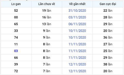 Thong ke XSMB 21112020 - Phan tich xo so Mien Bac 21-11 thu 7 hinh anh 3