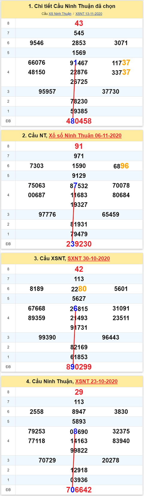 Thong ke XSMT 20112020 - Phan tich Xo so Mien Trung 20-11 Thu 6 hinh anh 2