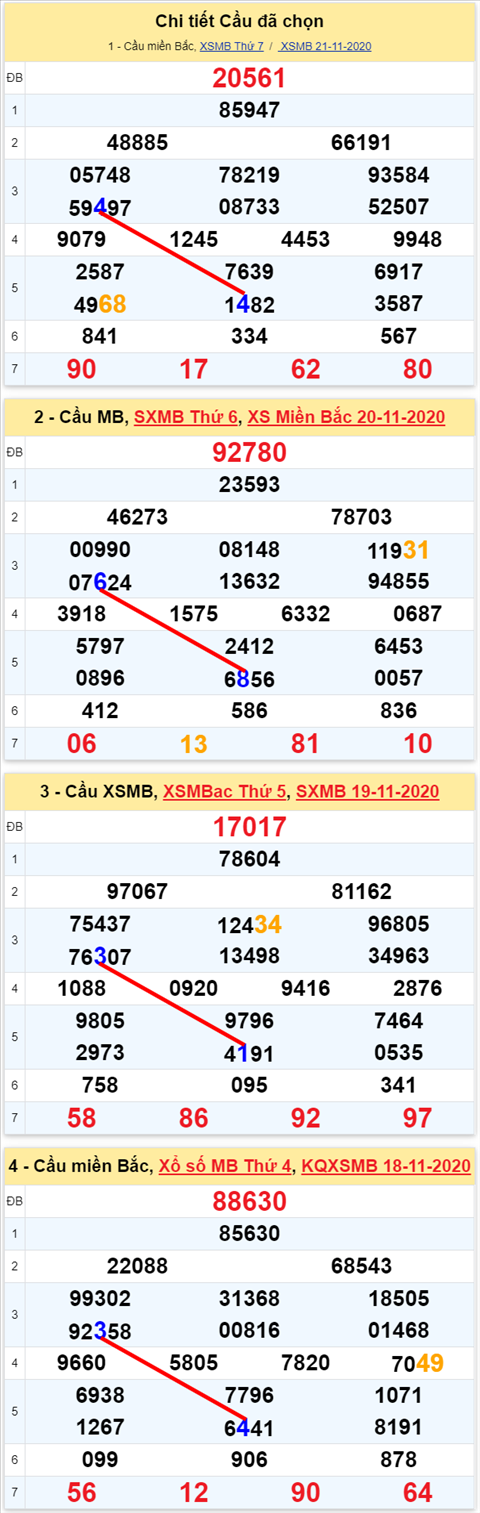 Lo kep XSMB 22112020 - Phan tich so kep Mien Bac 22-11 chu nhat hinh anh 2