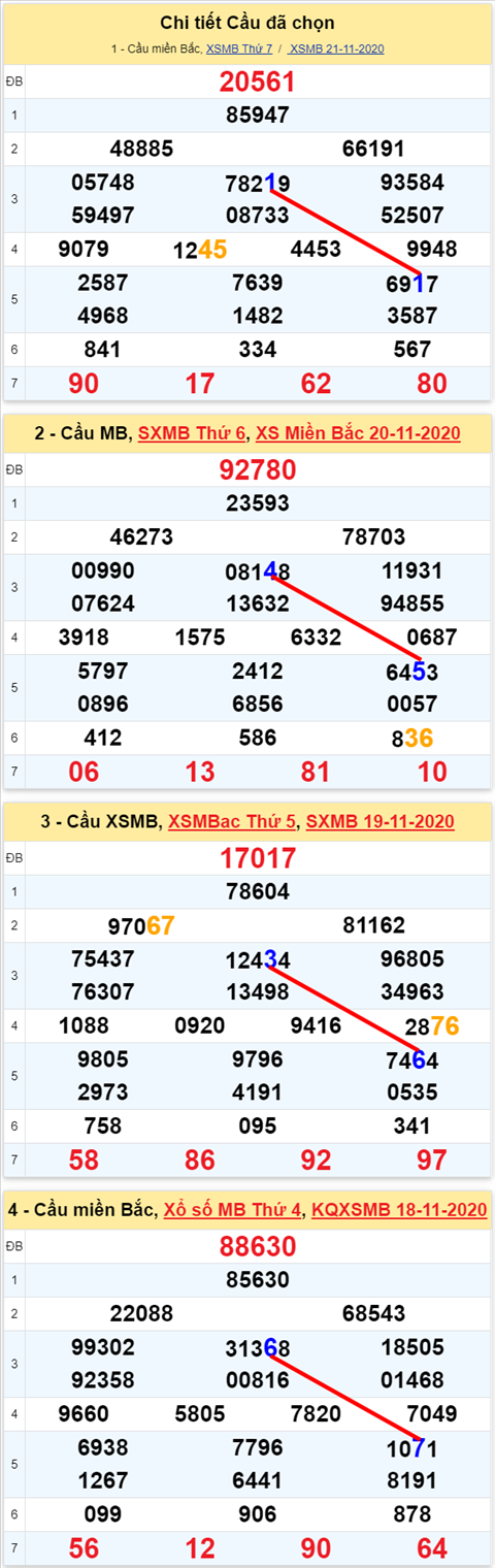 Lo kep XSMB 22112020 - Phan tich so kep Mien Bac 22-11 chu nhat hinh anh