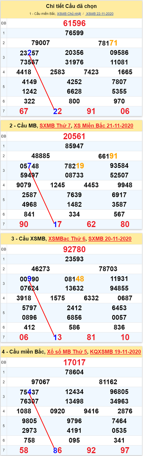 Lo kep XSMB 23112020 - Phan tich so kep Mien Bac 23-11 thu 2 hinh anh
