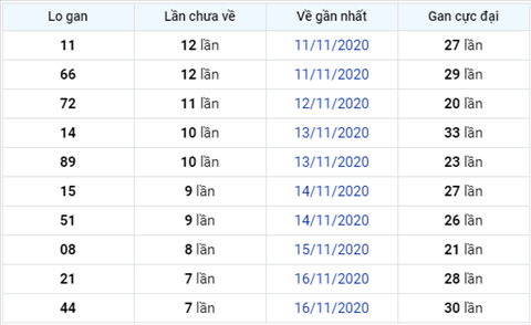 Thong ke XSMB 24112020 - Phan tich xo so Mien Bac hom nay thu 3 hinh anh 3