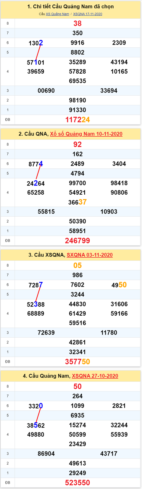 Thong ke XSMT 24112020 - Phan tich Xo so Mien Trung 24-11 Thu 3 hinh anh 2