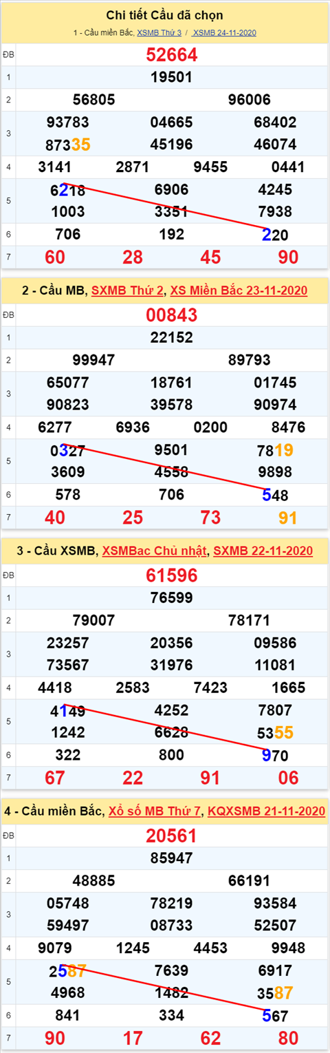 Lo kep XSMB 25112020 - Phan tich so kep Mien Bac 25-11 thu 4 hinh anh 2