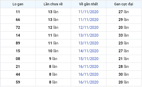 Thong ke XSMB 25112020 - Phan tich xo so Mien Bac hom nay thu 4 hinh anh 3