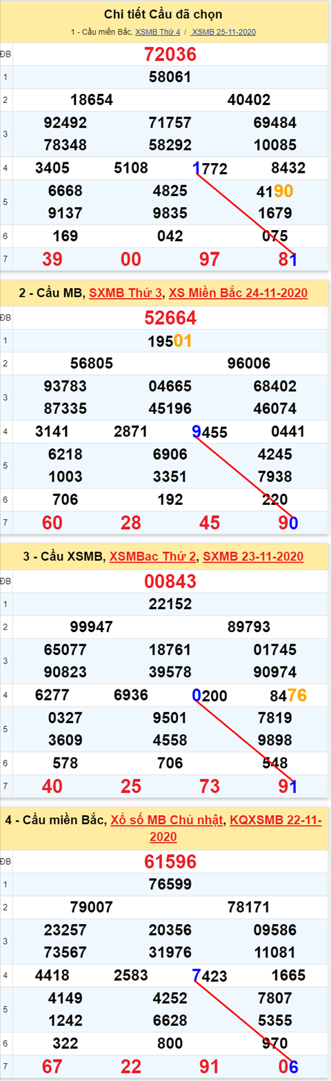 Lô kép XSMB 26112020 - Phân tích số kép Miền Bắc 26-11 thứ 5 hình ảnh Lo kep XSMB 26112020 - Phan tich so kep Mien Bac 26-11 thu 5 hinh anh