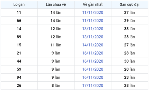 Thong ke XSMB 26112020 - Phan tich xo so Mien Bac 26-11 thu 5 hinh anh 3