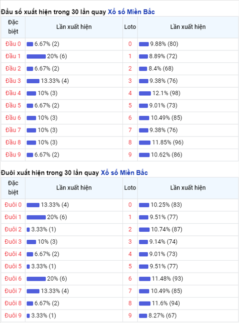 Thong ke XSMB 27112020 - Phan tich xo so Mien Bac 27-11 thu 6 hinh anh 2