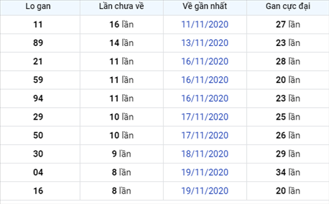 Thong ke XSMB 28112020 - Phan tich xo so Mien Bac 28-11 Thu 7 hom nay hinh anh 2