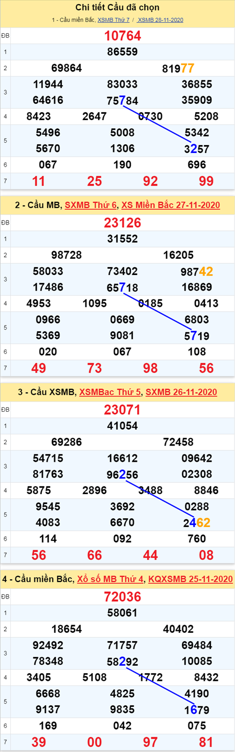 Thống kê XSMB 29112020 - Phân tích xổ số Miền Bắc 29-11 Chủ Nhật hình ảnh 3 Thong ke XSMB 29112020 - Phan tich xo so Mien Bac 29-11 Chu Nhat hinh anh 3