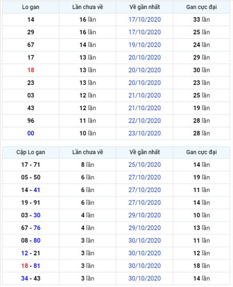 Binh luan KQXSMB 03112020 dau 3 ve nhieu nhat hinh anh