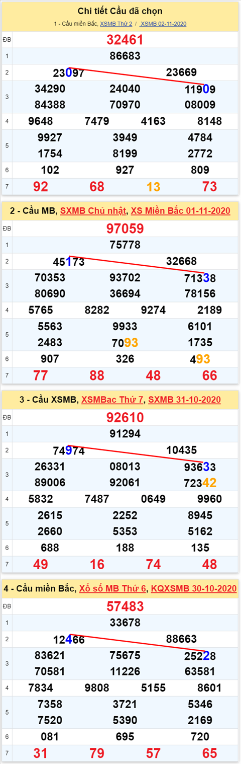 Lo kep XSMB 03112020 - Phan tich so kep Mien Bac 03-11 thu 3 hinh anh