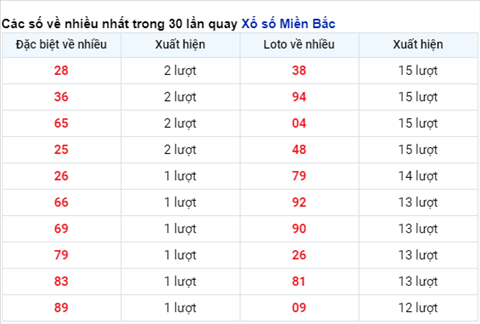 Thong ke XSMB 03112020 - Phan tich xo so Mien Bac 03-11 thu 3 hinh anh 2
