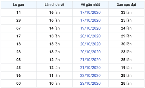 Thong ke XSMB 03112020 - Phan tich xo so Mien Bac 03-11 thu 3 hinh anh 3