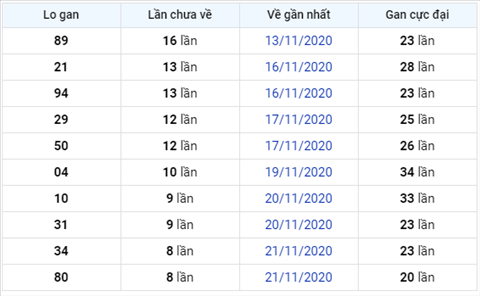 Thong ke XSMB 30112020 - Phan tich xo so Mien Bac 30-11 thu 2 hinh anh 3