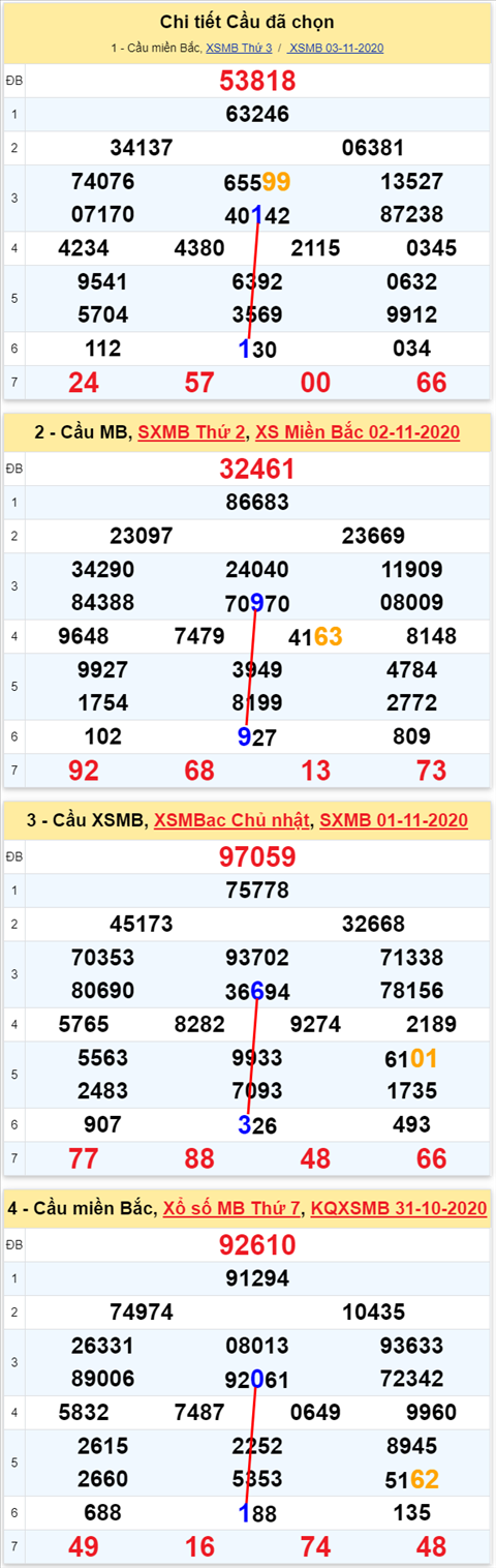 Lo kep XSMB 04112020 - Phan tich so kep Mien Bac 04-11 thu 4 hinh anh