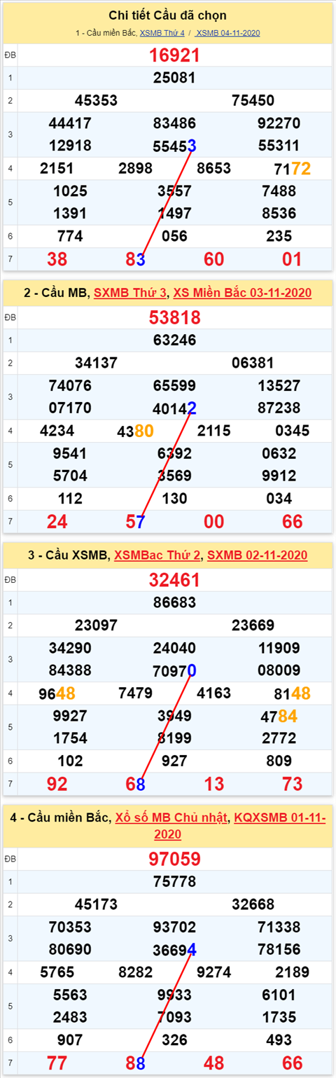 Lo kep XSMB 05112020 - Phan tich so kep Mien Bac 05-11 thu 5 hinh anh 2