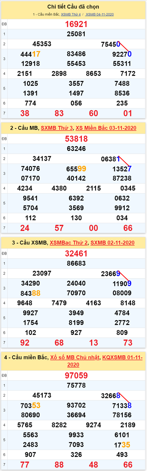 Lo kep XSMB 05112020 - Phan tich so kep Mien Bac 05-11 thu 5 hinh anh