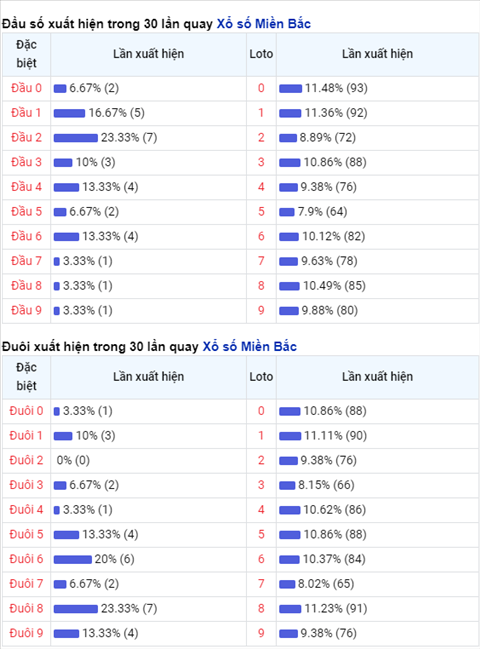 thong-ke-dau-duoi-xsmb-hom-nay-06-11-xs