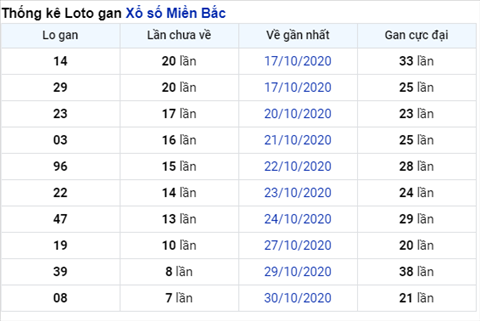 Thong ke XSMB Thu 7 ngay 07112020 - Phan tich xo so Mien Bac Hom nay hinh anh 2