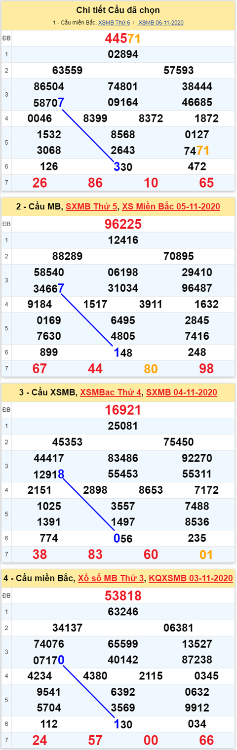 Thong ke XSMB Thu 7 ngay 07112020 - Phan tich xo so Mien Bac Hom nay hinh anh 3