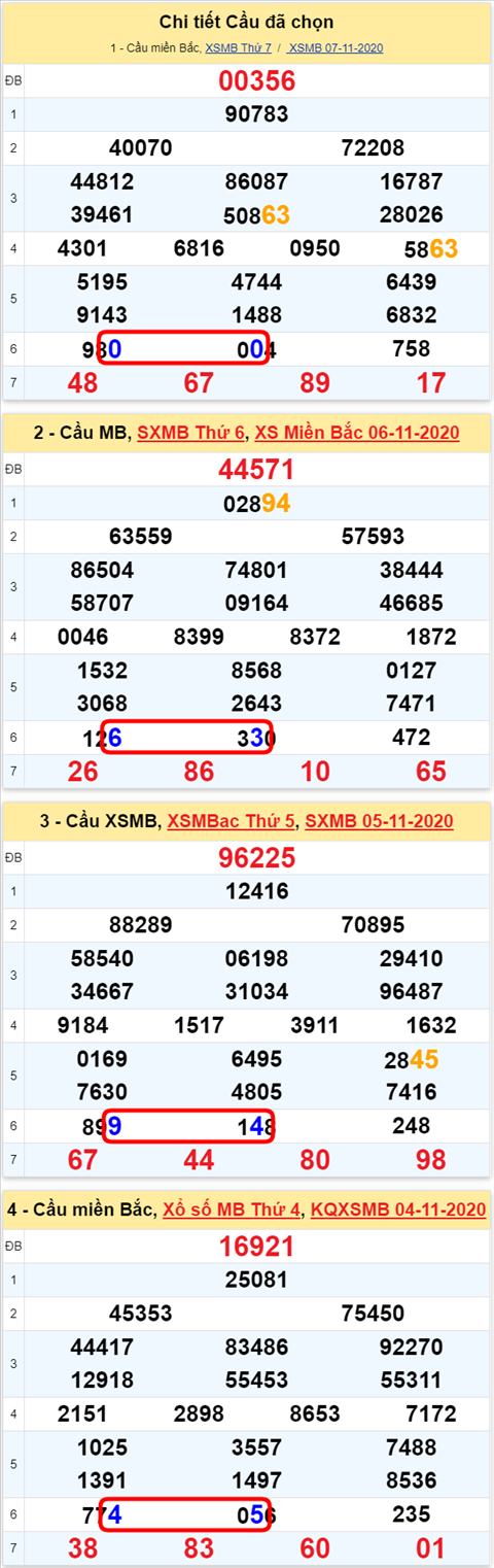 Lo kep XSMB 08112020 - Phan tich so kep Mien Bac 08-11 chu nhat hinh anh