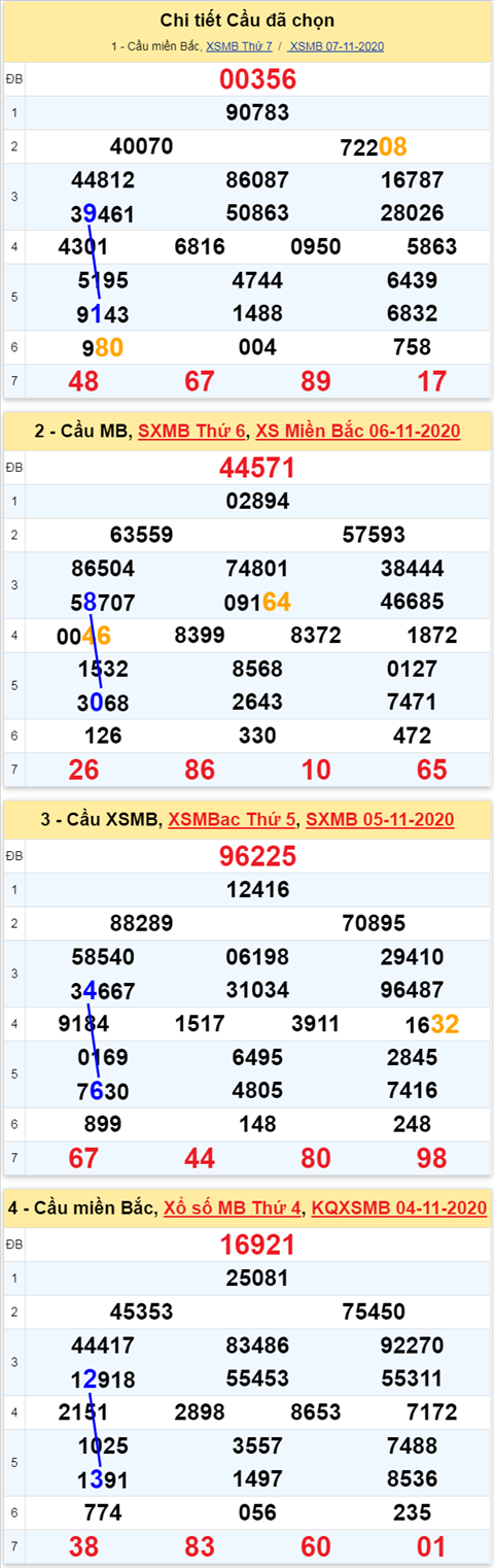 Thong ke XSMB Chu Nhat ngay 08112020 - Phan tich Xo so Mien Bac hom nay hinh anh 3