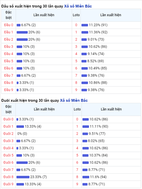 Thong ke XSMB Thu 2 ngay 09112020 - XS Mien Bac hom nay hinh anh 2