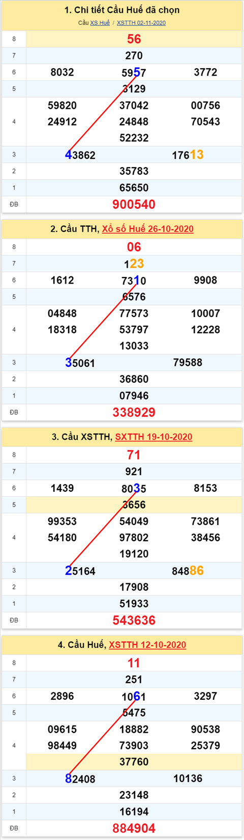 Thong ke XSMT 09112020 - Phan tich Xo so Mien Trung 09-11 Thu 2 hinh anh 2