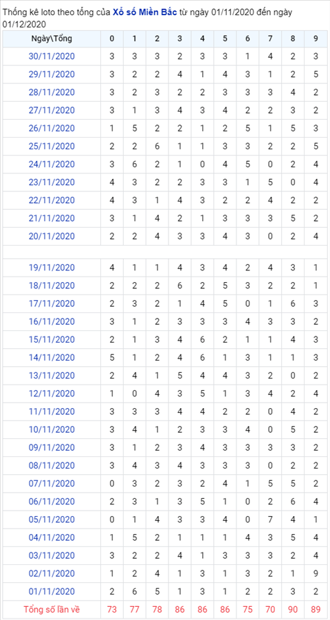 Thong ke XSMB 01122020 - Phan tich xo so Mien Bac 01-12 thu 3 hinh anh 2