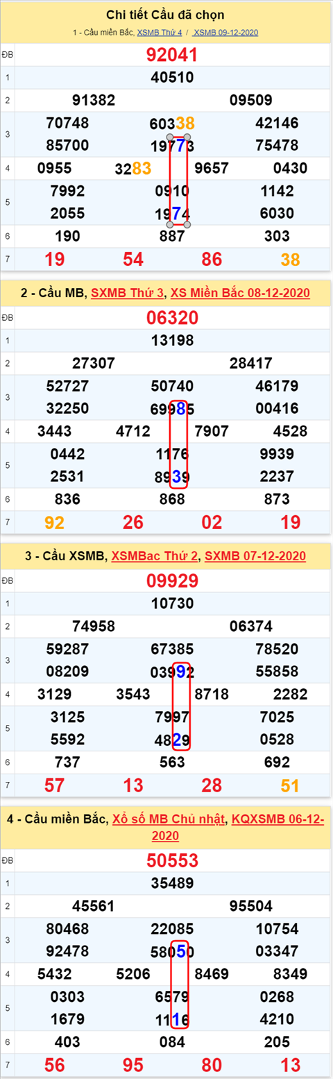 Loto kép XSMB 10122020 - Phân tích số kép Miền Bắc 10-12 thứ 5 1