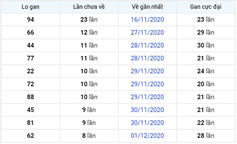 Thong ke XSMB 10122020 - Phan tich xo so Mien Bac 10-12 thu 5 hinh anh 3