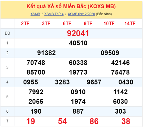 Thong ke XSMB 10122020 - Phan tich xo so Mien Bac 10-12 thu 5 hinh anh