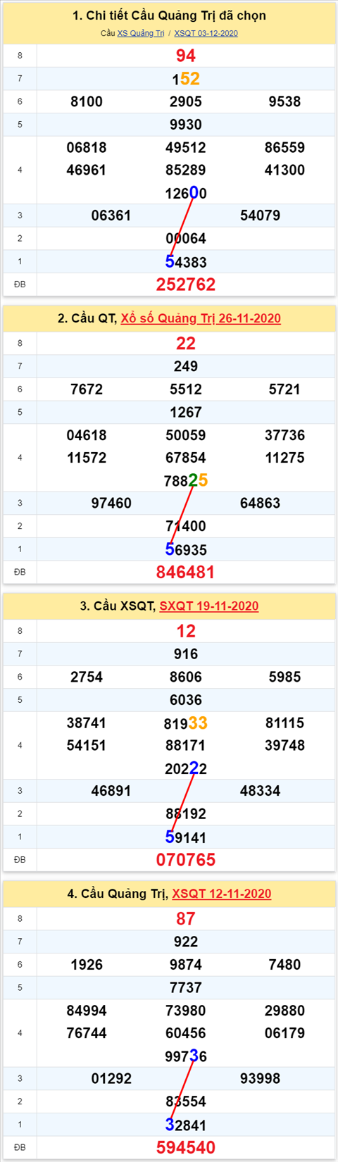 Thong ke XSMT 10122020 - Phan tich Xo so Mien Trung 10-12 Thu 5 hinh anh 3