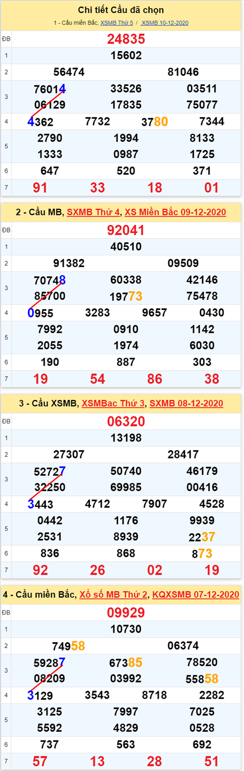 Loto kép XSMB 11122020 - Phân tích số kép Miền Bắc 11-12 thứ 6 2