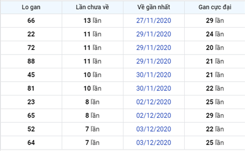 Thong ke XSMB 11122020 - Phan tich xo so Mien Bac hom nay thu 6 hinh anh 3