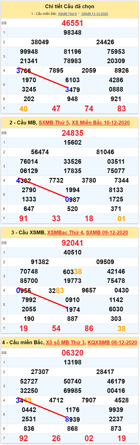 Loto kép XSMB 12122020 - Phân tích số kép Miền Bắc 12-12 thứ 7 2