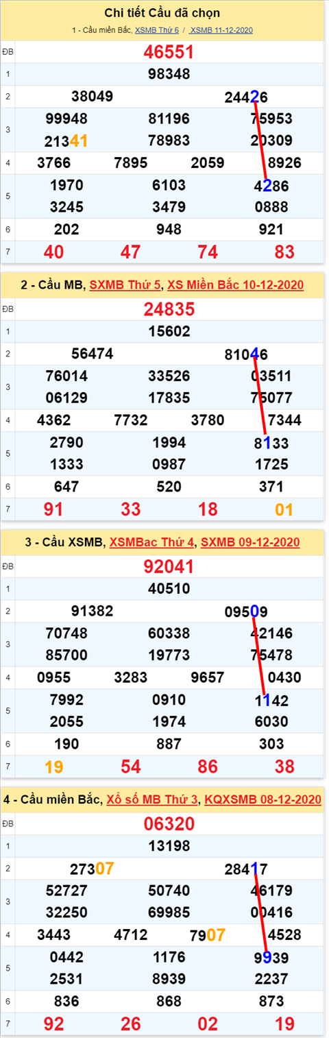 Loto kép XSMB 12122020 - Phân tích số kép Miền Bắc 12-12 thứ 7 1