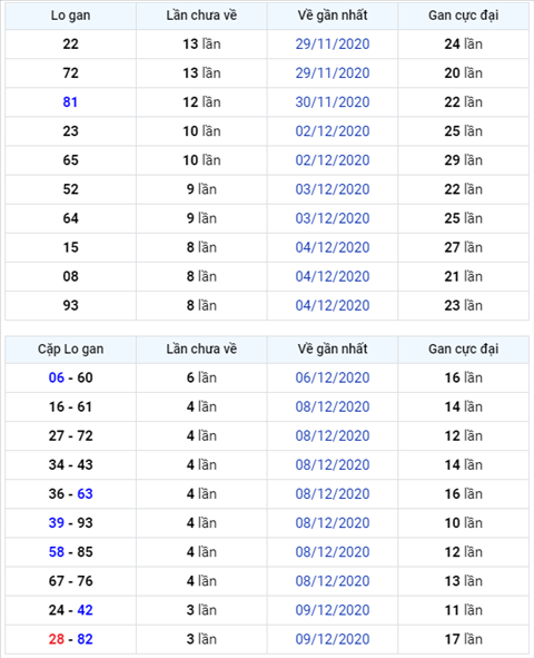 Bình luận KQXSMB 13122020 đặc biệt tiếp tục nhỏ hơn 50 1