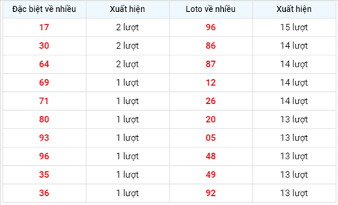 Thong ke XSMB 14122020 - Phan tich xo so Mien Bac hom nay thu 2 hinh anh 2