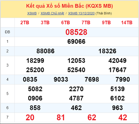 Thong ke XSMB 14122020 - Phan tich xo so Mien Bac hom nay thu 2 hinh anh