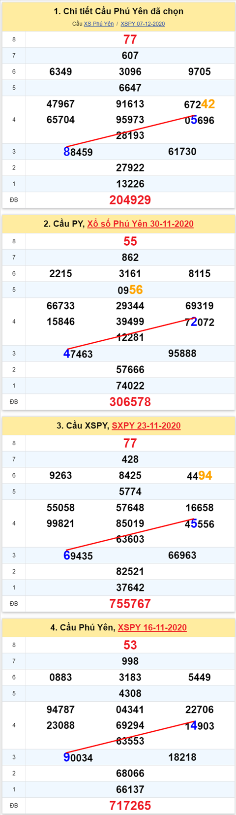 Thong ke XSMT 14122020 - Phan tich Xo so Mien Trung 14-12 Thu 2 hinh anh