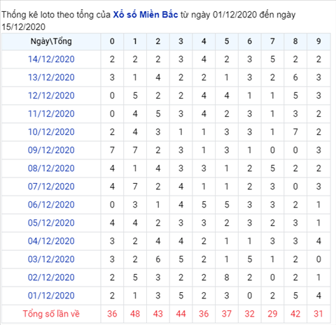 Thong ke XSMB 15122020 - Phan tich xo so Mien Bac 15-12 thu 3 hinh anh 2