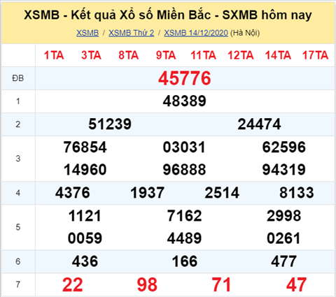 Thong ke XSMB 15122020 - Phan tich xo so Mien Bac 15-12 thu 3 hinh anh